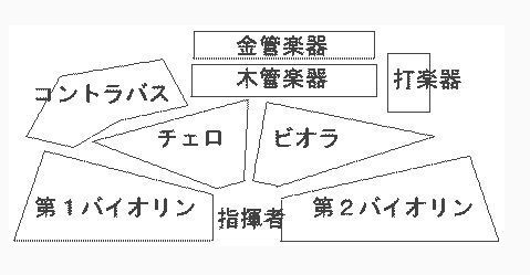 オーケストラの楽器配置について クラシック名曲の森 19